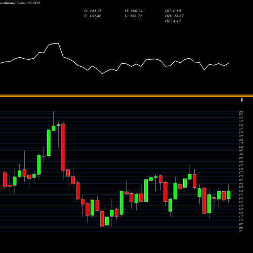 Monthly charts share SITE SiteOne Landscape Supply, Inc. USA Stock exchange 