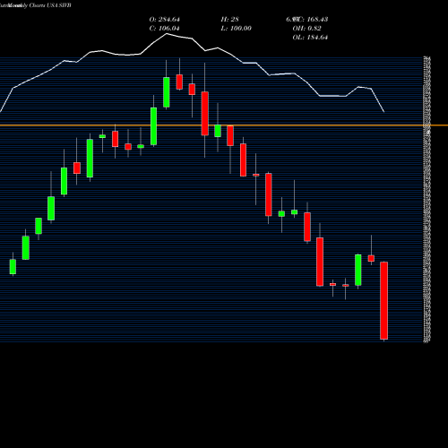Monthly charts share SIVB SVB Financial Group USA Stock exchange 