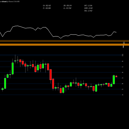 Monthly charts share SIX Six Flags Entertainment Corporation New USA Stock exchange 