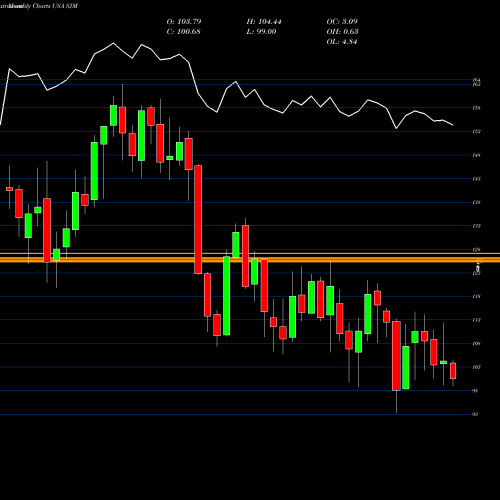 Monthly charts share SJM J.M. Smucker Company (The) USA Stock exchange 