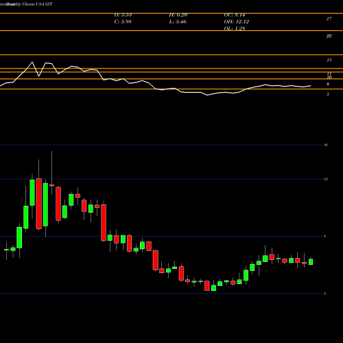 Monthly charts share SJT San Juan Basin Royalty Trust USA Stock exchange 