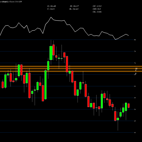 Monthly charts share SJW SJW Group USA Stock exchange 