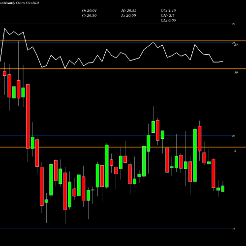 Monthly charts share SKM SK Telecom Co., Ltd. USA Stock exchange 