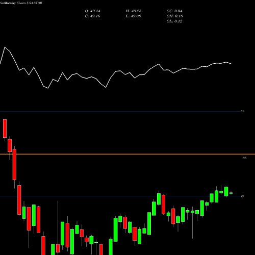 Monthly charts share SKOR FlexShares Credit-Scored US Corporate Bond Index Fund USA Stock exchange 