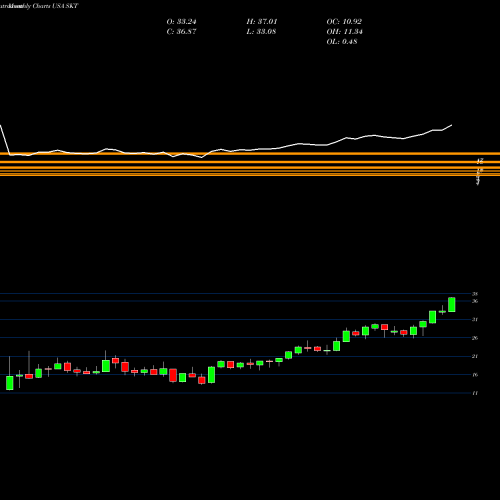 Monthly charts share SKT Tanger Factory Outlet Centers, Inc. USA Stock exchange 