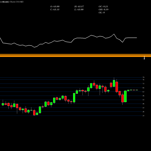 Monthly charts share SKX Skechers U.S.A., Inc. USA Stock exchange 