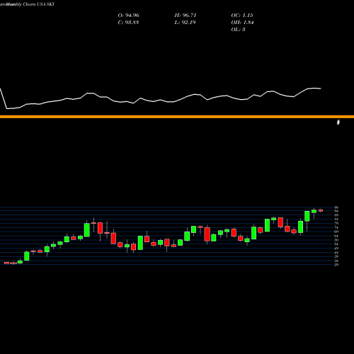 Monthly charts share SKY Skyline Champion Corporation USA Stock exchange 