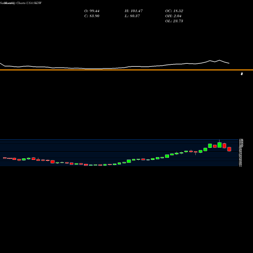 Monthly charts share SKYW SkyWest, Inc. USA Stock exchange 