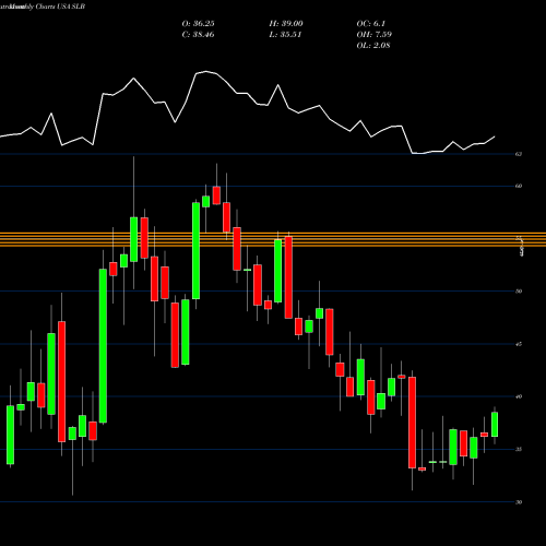 Monthly charts share SLB Schlumberger N.V. USA Stock exchange 