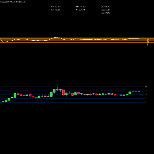 Monthly charts share SLCA U.S. Silica Holdings, Inc. USA Stock exchange 