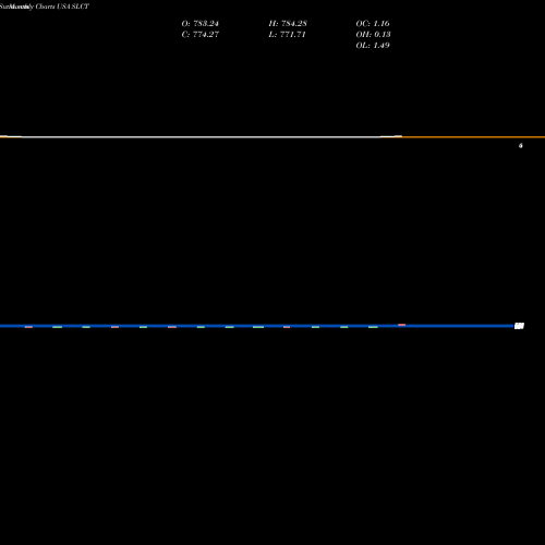 Monthly charts share SLCT Select Bancorp, Inc. USA Stock exchange 