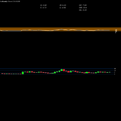 Monthly charts share SLDB Solid Biosciences Inc. USA Stock exchange 