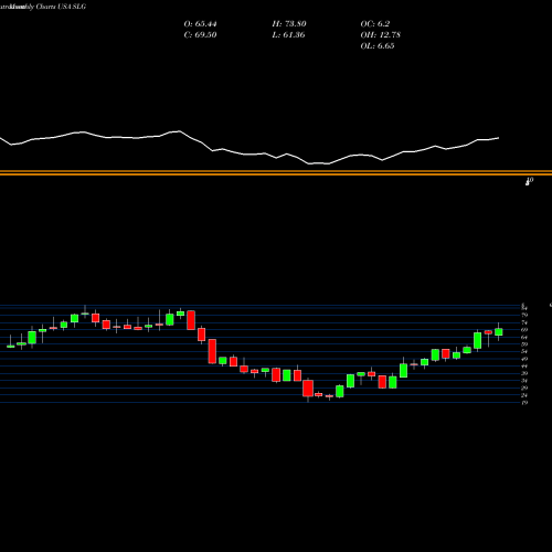 Monthly charts share SLG SL Green Realty Corp USA Stock exchange 