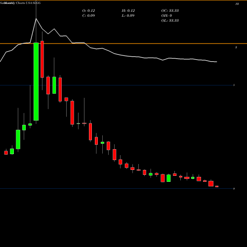 Monthly charts share SLGG Super League Gaming, Inc. USA Stock exchange 