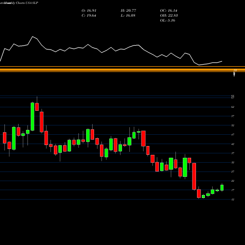 Monthly charts share SLP Simulations Plus, Inc. USA Stock exchange 