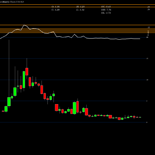 Monthly charts share SLS SELLAS Life Sciences Group, Inc.  USA Stock exchange 