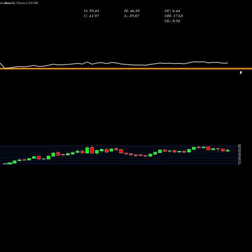Monthly charts share SM SM Energy Company USA Stock exchange 
