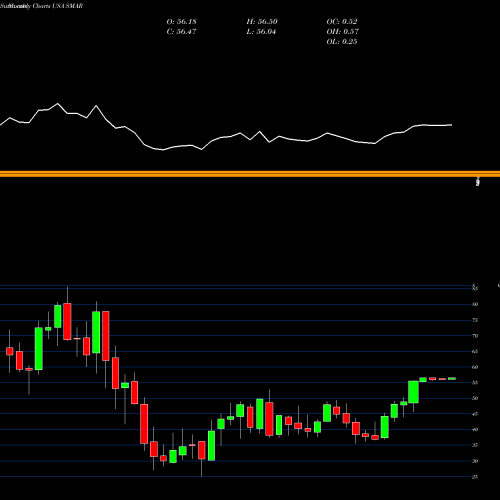 Monthly charts share SMAR Smartsheet Inc. USA Stock exchange 