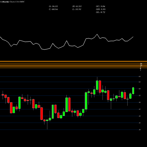Monthly charts share SMBC Southern Missouri Bancorp, Inc. USA Stock exchange 