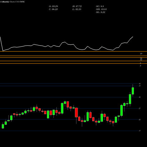 Monthly charts share SMBK SmartFinancial, Inc. USA Stock exchange 