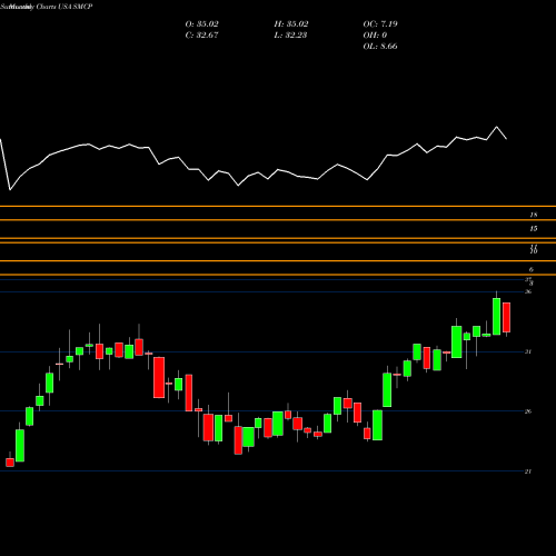 Monthly charts share SMCP AlphaMark Actively Managed Small Cap ETF USA Stock exchange 