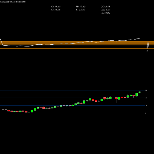 Monthly charts share SMFG Sumitomo Mitsui Financial Group Inc USA Stock exchange 