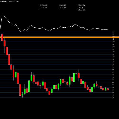 Monthly charts share SMG Scotts Miracle-Gro Company (The) USA Stock exchange 