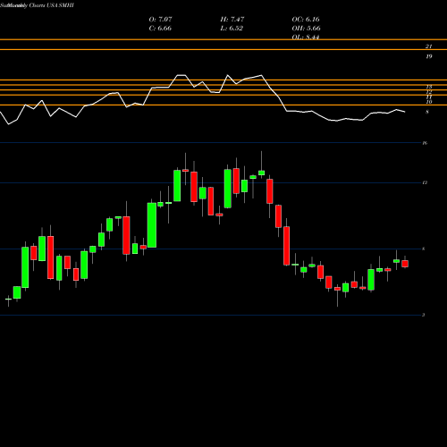 Monthly charts share SMHI SEACOR Marine Holdings Inc. USA Stock exchange 