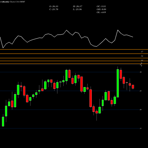 Monthly charts share SMMF Summit Financial Group, Inc. USA Stock exchange 