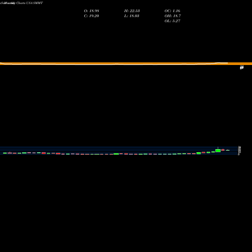 Monthly charts share SMMT Summit Therapeutics Plc USA Stock exchange 