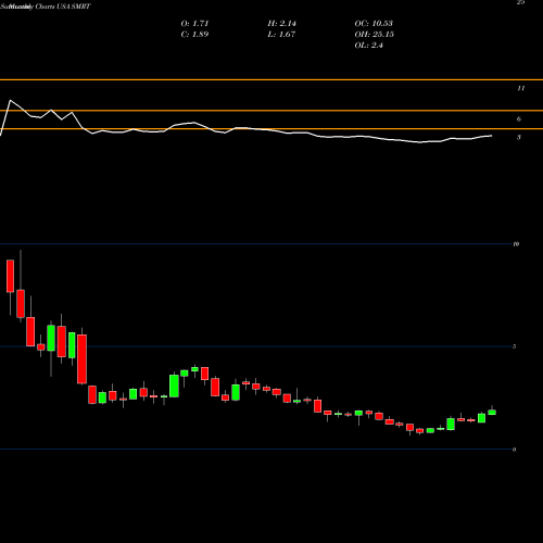 Monthly charts share SMRT Stein Mart, Inc. USA Stock exchange 
