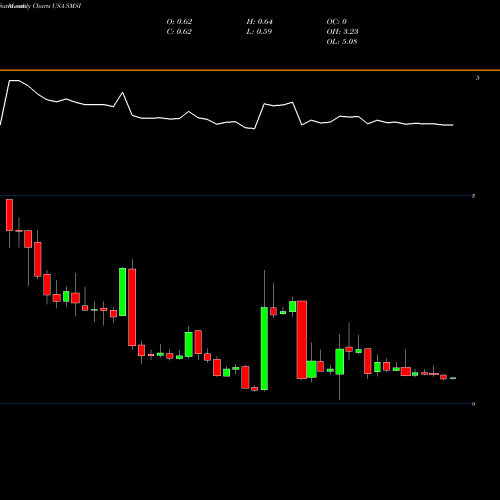 Monthly charts share SMSI Smith Micro Software, Inc. USA Stock exchange 