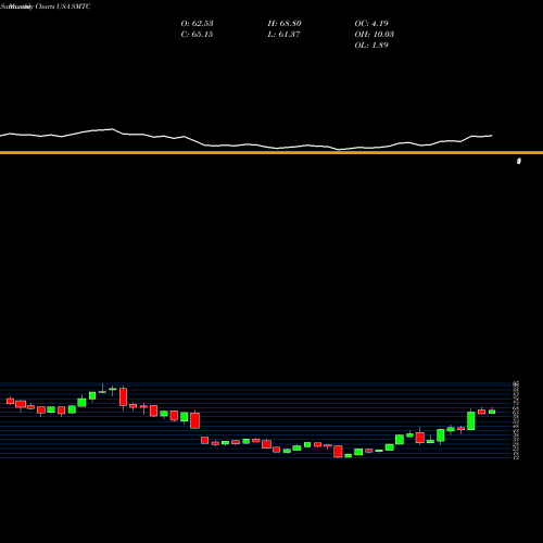 Monthly charts share SMTC Semtech Corporation USA Stock exchange 