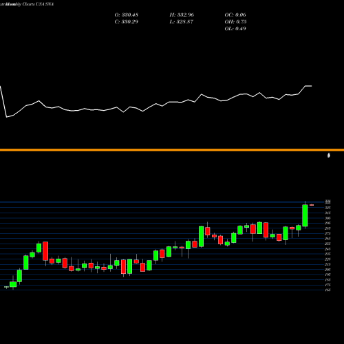 Monthly charts share SNA Snap-On Incorporated USA Stock exchange 