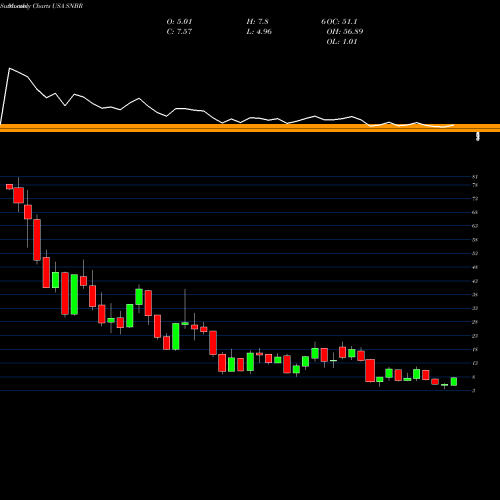 Monthly charts share SNBR Sleep Number Corporation USA Stock exchange 
