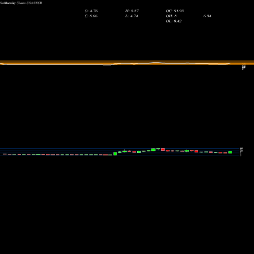 Monthly charts share SNCR Synchronoss Technologies, Inc. USA Stock exchange 