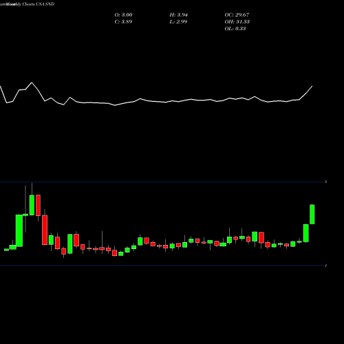 Monthly charts share SND Smart Sand, Inc. USA Stock exchange 