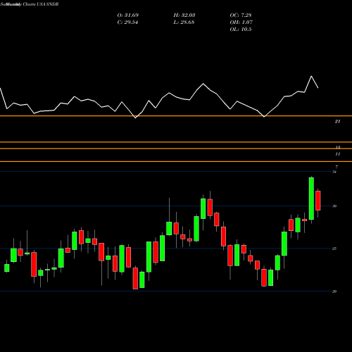 Monthly charts share SNDR Schneider National, Inc. USA Stock exchange 