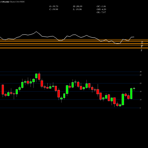 Monthly charts share SNDX Syndax Pharmaceuticals, Inc. USA Stock exchange 