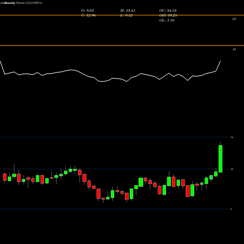 Monthly charts share SNFCA Security National Financial Corporation USA Stock exchange 