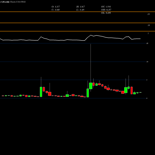 Monthly charts share SNGX Soligenix, Inc. USA Stock exchange 