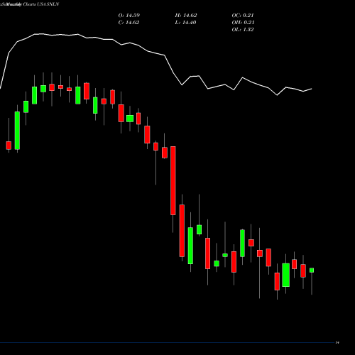 Monthly charts share SNLN Highland/iBoxx Senior Loan ETF USA Stock exchange 
