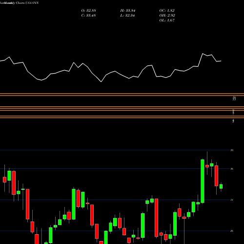Monthly charts share SNN Smith & Nephew SNATS, Inc. USA Stock exchange 