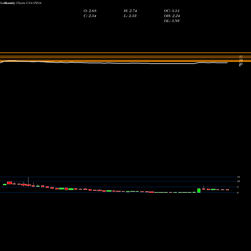 Monthly charts share SNOA Sonoma Pharmaceuticals, Inc. USA Stock exchange 