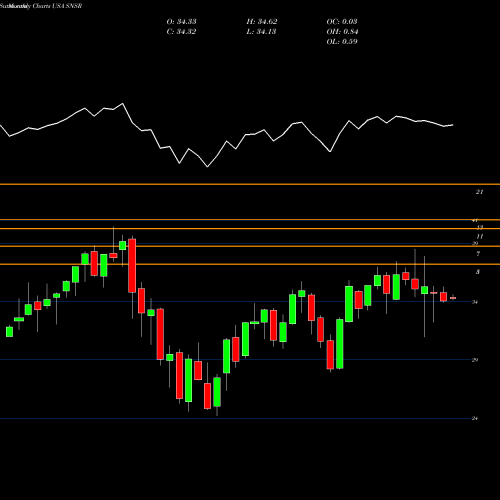 Monthly charts share SNSR Global X Internet Of Things ETF USA Stock exchange 