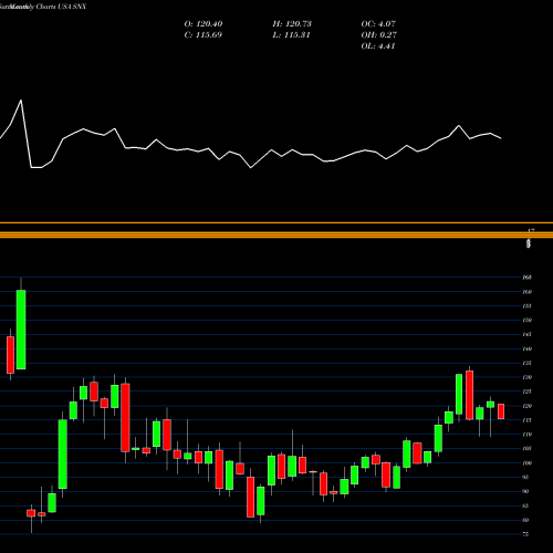 Monthly charts share SNX Synnex Corporation USA Stock exchange 