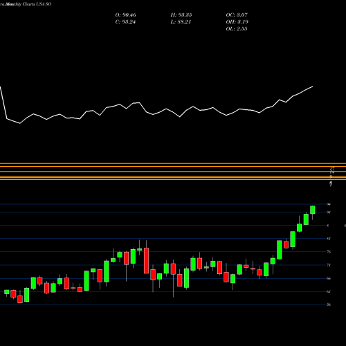 Monthly charts share SO Southern Company (The) USA Stock exchange 