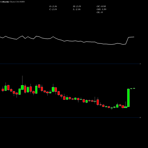 Monthly charts share SOHO Sotherly Hotels Inc. USA Stock exchange 