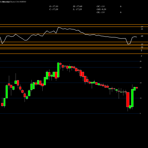 Monthly charts share SOHOO Sotherly Hotels Inc. USA Stock exchange 