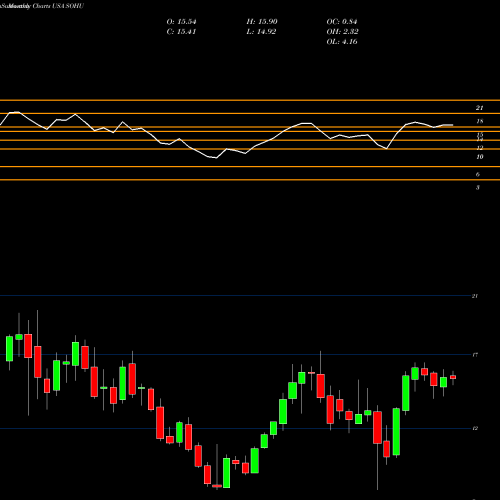 Monthly charts share SOHU Sohu.com Limited  USA Stock exchange 